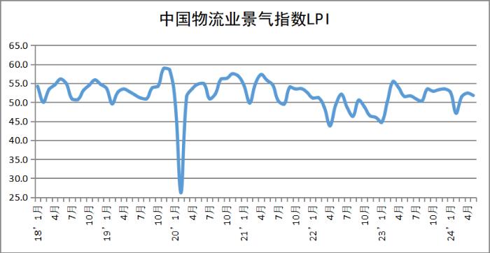 中物联：5月中国物流业景气指数为51.8% 环比回落0.6%