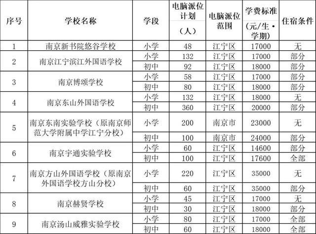 最新！南京各区民办校及热点公办校电脑派位计划出炉