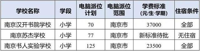 最新！南京各区民办校及热点公办校电脑派位计划出炉