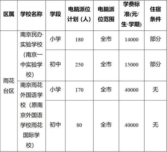 最新！南京各区民办校及热点公办校电脑派位计划出炉