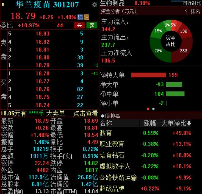 6月5日起下调四价流感疫苗产品价格，华兰疫苗高开高走涨超1%