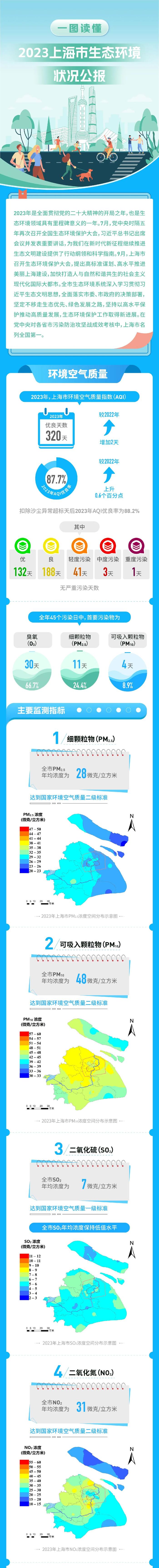 黄浦江、苏州河水质如何？上海发布生态环境状况公报