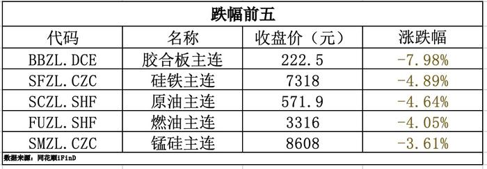 期货早报｜欧线集运涨超9%，再创收盘新高！5月我国期货市场成交额同比增长10.36%