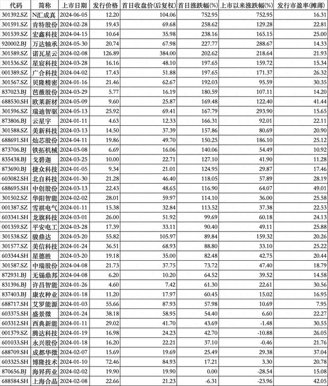 6月首只新股涨幅创年内新高  今年逾半数新股首日涨幅翻倍