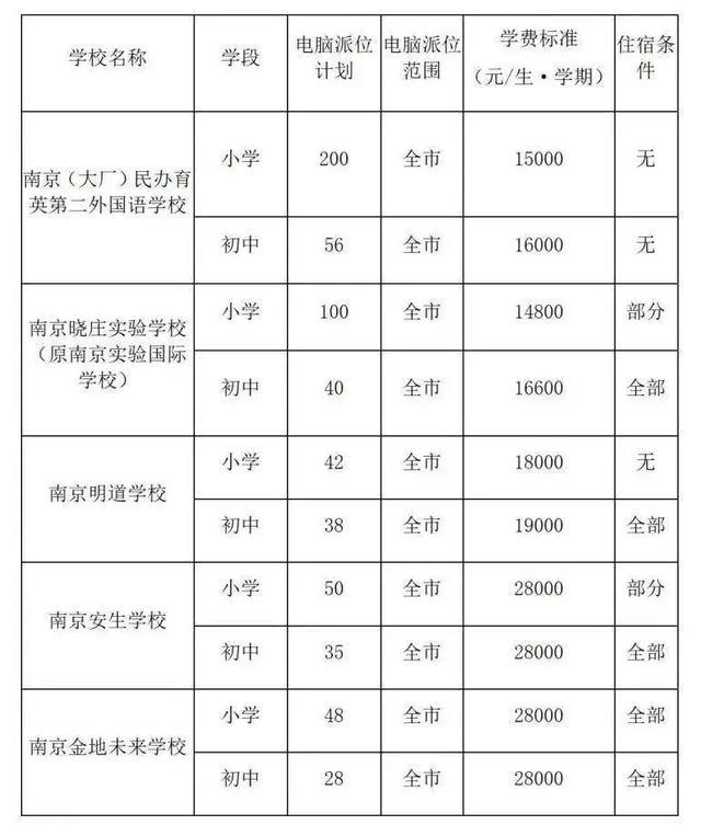 最新！南京各区民办校及热点公办校电脑派位计划出炉