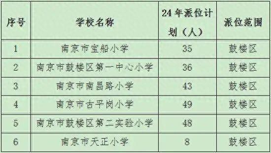 最新！南京各区民办校及热点公办校电脑派位计划出炉