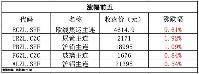 期货早报｜欧线集运涨超9%，再创收盘新高！5月我国期货市场成交额同比增长10.36%