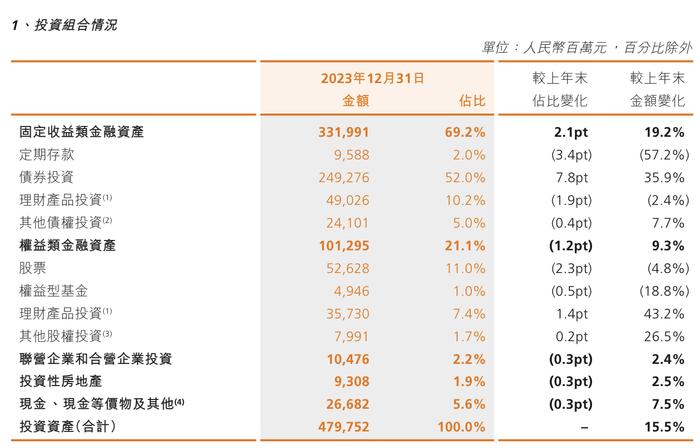 一季度险企投资业绩出炉，年化综合投资收益率高达7.36%｜钛媒体金融