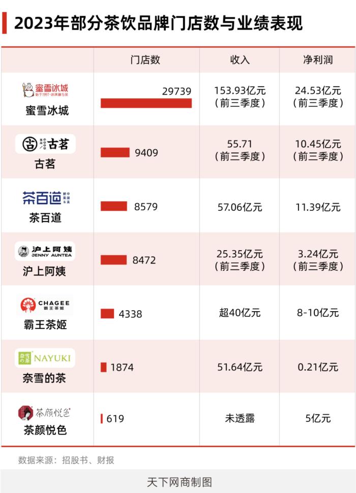 佛系扩张的茶颜，闷声年赚5个亿