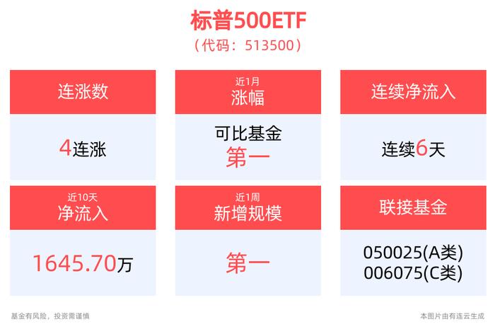 美国4月职位空缺降至三年多来的最低水平，美股小幅收涨，标普500ETF(513500)涨超1%，英伟达续创历史新高