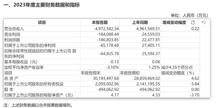 天茂集团：取消2023年分红 董事长提议回购公司股份能否“挽回”股东的心？