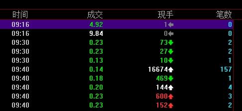 暴跌98.68%，A股单日最惨跌幅诞生，不到1分钟时间，区区2430元将10元股砸到1毛3，尴尬一幕出现！