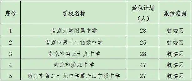 最新！南京各区民办校及热点公办校电脑派位计划出炉