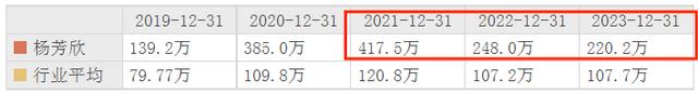 新宝股份副总杨芳欣降薪后仍达220.2万 曾减持套现1944.97万