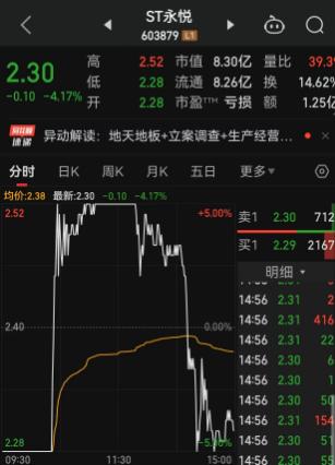 暴跌98.68%，A股单日最惨跌幅诞生，不到1分钟时间，区区2430元将10元股砸到1毛3，尴尬一幕出现！