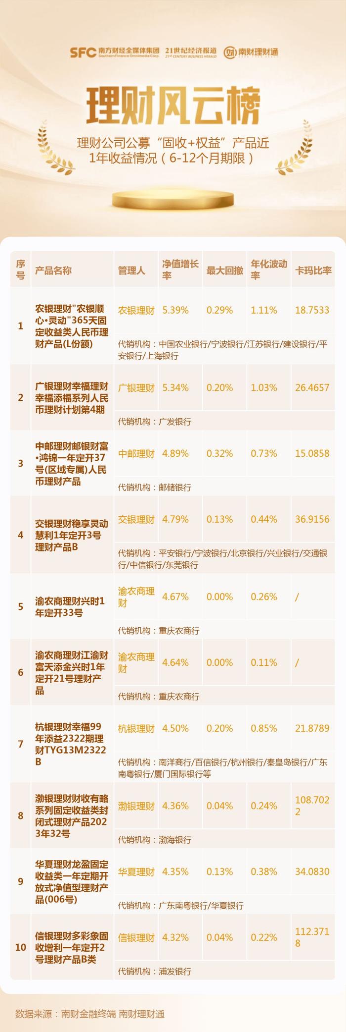 近1年“固收+”理财月月正收益占比不足3成，榜首为个人养老金产品丨机警理财日报