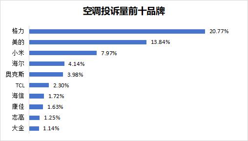 奥克斯空调自燃，维修难、售后慢，空调巨头企业暴露哪些问题？