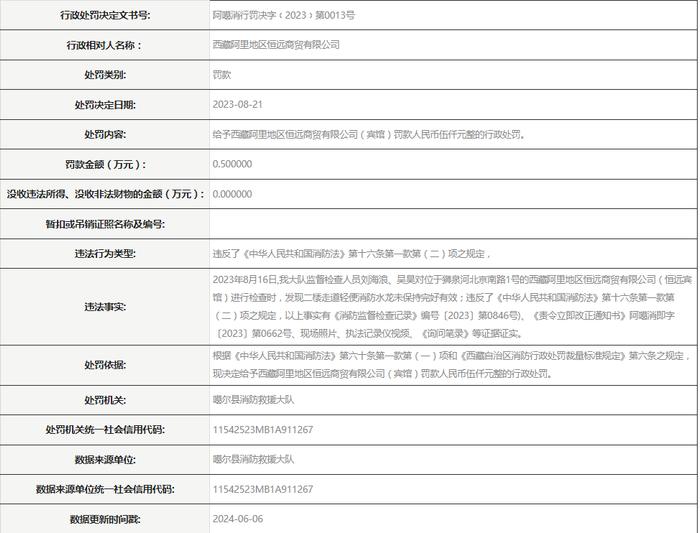 西藏阿里地区恒远商贸有限公司被罚款5000元