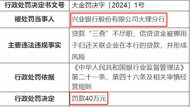 兴业银行一日收两张罚单 年内累计罚款12次