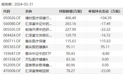 同仁堂6月6日发生1笔大宗交易成交价40.28元折价9.99%  博时医疗健康、前海开源中药、汇添富文体娱乐、嘉实医疗保健等基金重仓