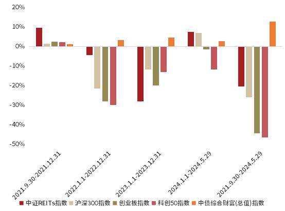 REITs有招丨6月观察：二级市场REITs估值处于历史较低水平，具备长期投资价值