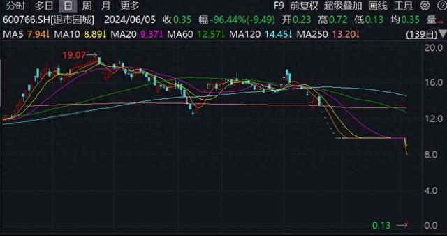 三只退市A股单日暴跌均超80%，券商：A股加速形成常态化退市格局