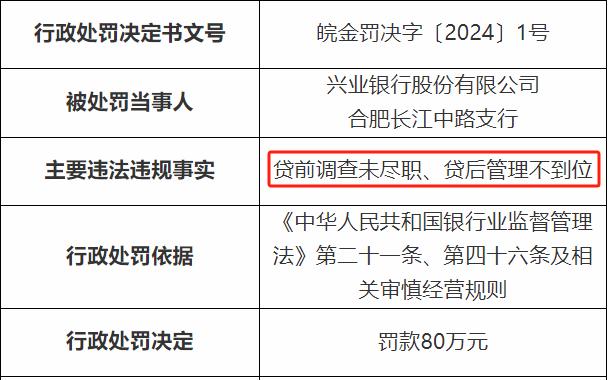 兴业银行一日收两张罚单 年内累计罚款12次