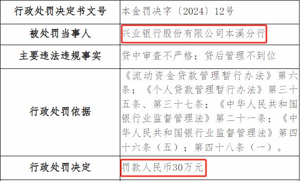 兴业银行一日收两张罚单 年内累计罚款12次