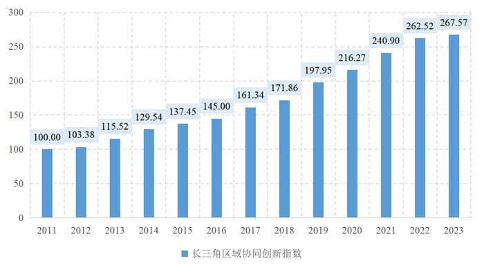 长三角科技创新共同体建设迈向新阶段——2024长三角区域协同创新指数发布