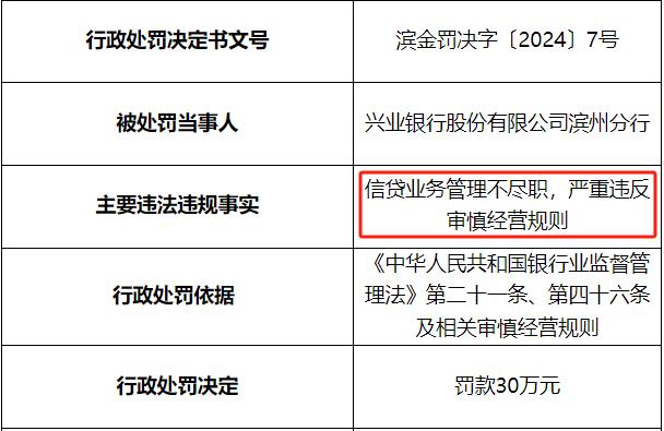 兴业银行一日收两张罚单 年内累计罚款12次