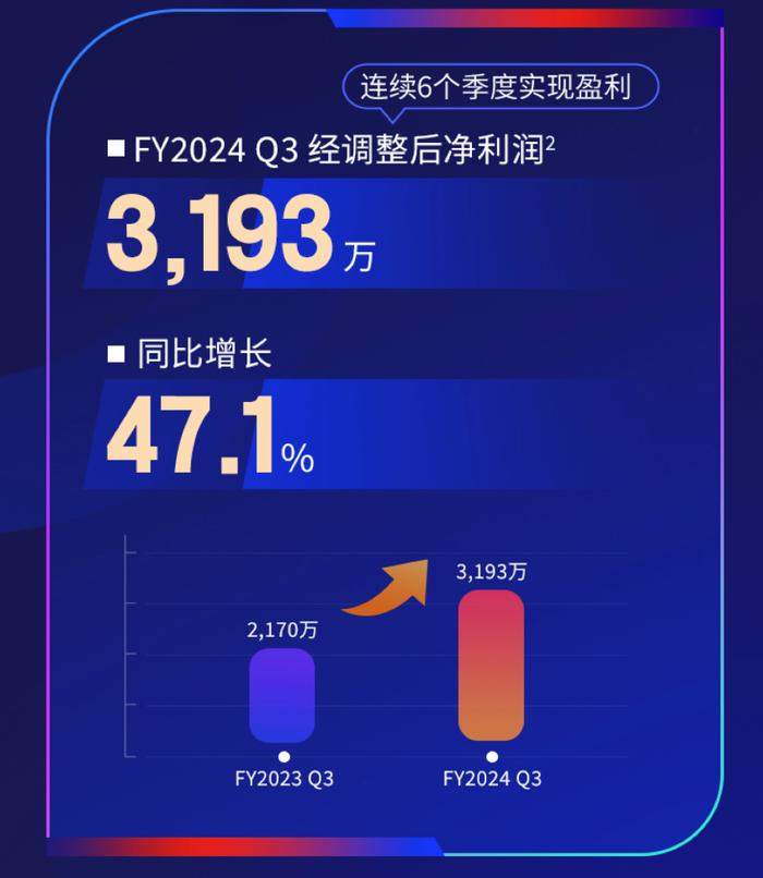 量子之歌2024财年Q3财报：深耕银发经济市场，连续六个季度实现盈利