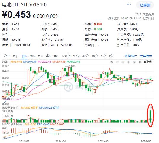 固态电池挂“高速档”！含“固”率超四成的电池ETF(561910)单日成交近一亿创历史新高！