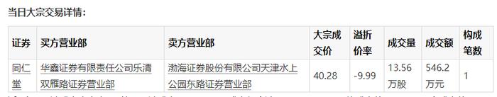 同仁堂6月6日发生1笔大宗交易成交价40.28元折价9.99%  博时医疗健康、前海开源中药、汇添富文体娱乐、嘉实医疗保健等基金重仓