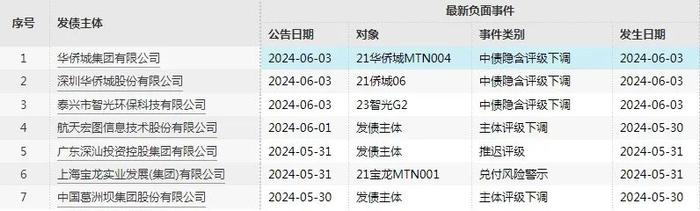 每日债市速递 | 5月地产企业债融资216.6亿