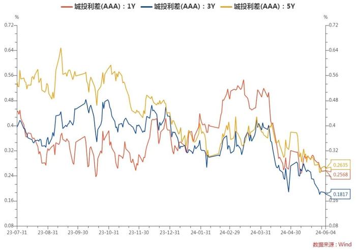 每日债市速递 | 5月地产企业债融资216.6亿