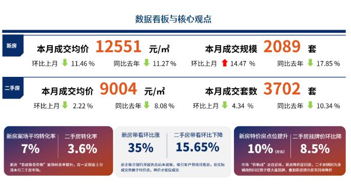 5月昆明新房量涨价跌，“5·17”新政后首周案场转化率有所提升