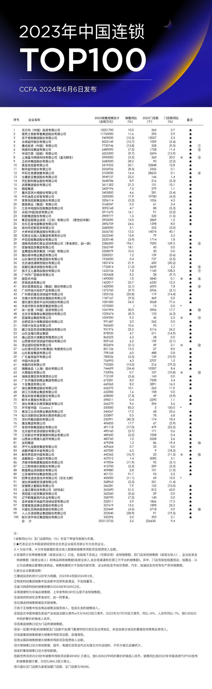 2023年中国连锁百强榜单发布，两家企业销售规模破千亿元