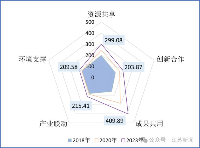 长三角区域协同创新发展，呈现三大亮点！