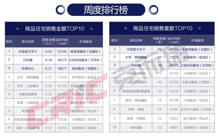 5月昆明新房量涨价跌，“5·17”新政后首周案场转化率有所提升