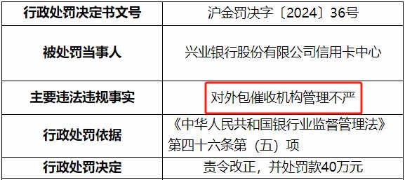 兴业银行一日收两张罚单 年内累计罚款12次