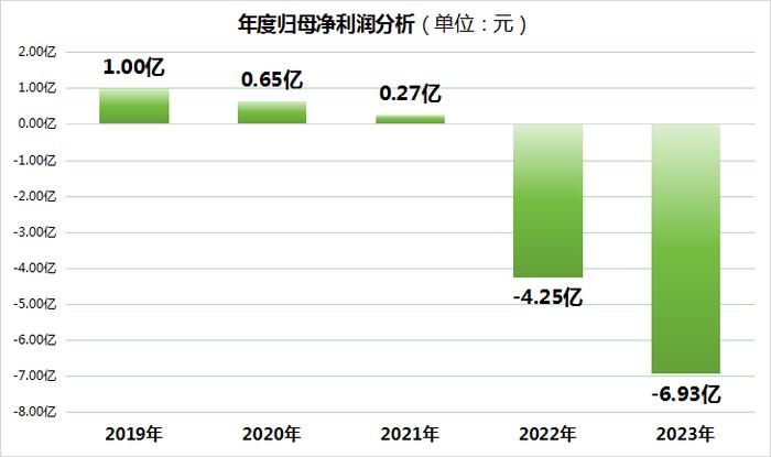 吉视传媒股价创历史新低，历史回撤高达90%，2022年以来持续亏损