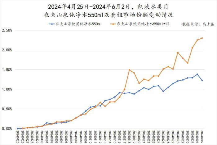 被华润怡宝“硬控”的纯净水赛道，农夫山泉和元气森林为何都在疯狂涌入？