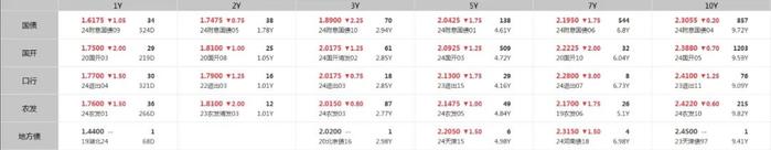 每日债市速递 | 5月地产企业债融资216.6亿