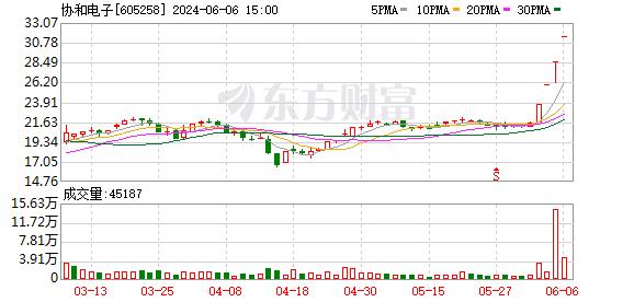 6月6日涨停复盘：协和电子4连板 工业富联涨停