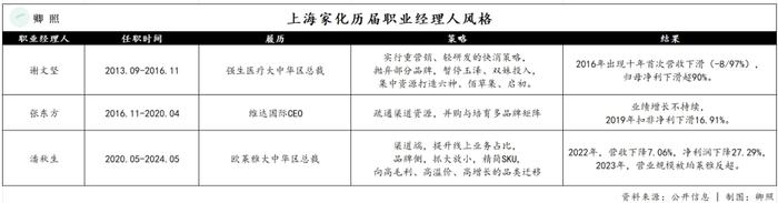 阿里前副总裁空降，上海家化能否改命？