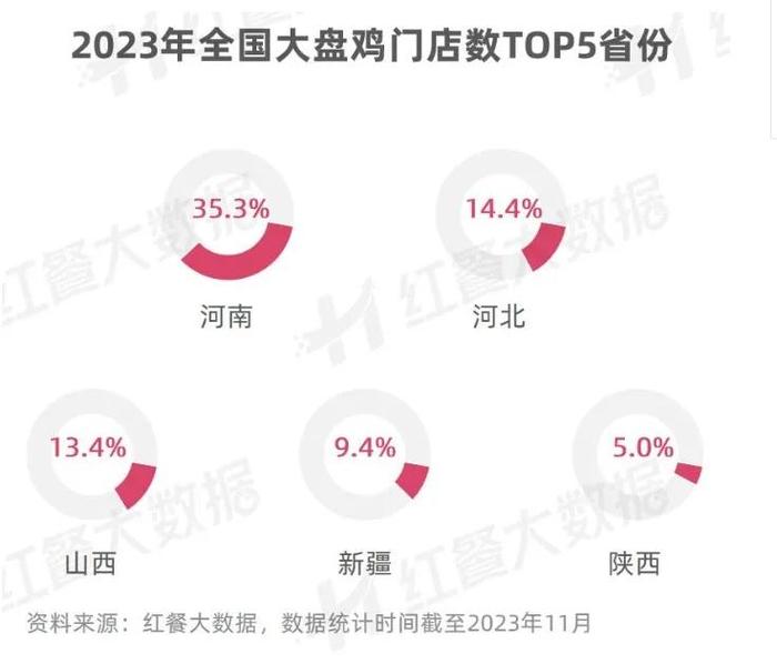 中国大盘鸡最多的地方，不在新疆