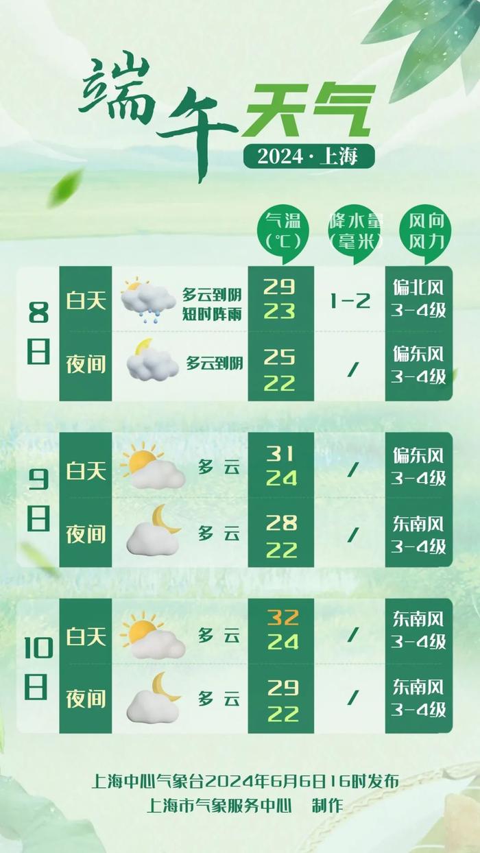 明天高考首日，多云到阴有短时阵雨，请考生合理安排出行时间及路线！上海端午假期天气出炉