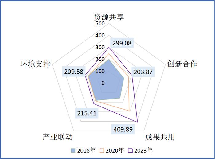 长三角科技创新共同体建设迈向新阶段——2024长三角区域协同创新指数发布