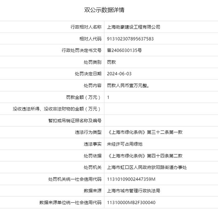 上海劲豪建设工程有限公司被罚款1万元