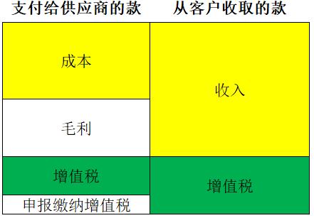 没收钱，凭啥交增值税？